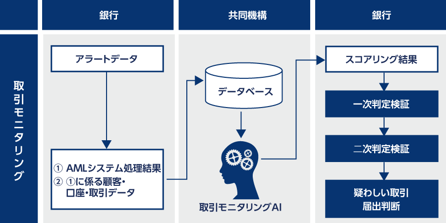 AIスコアリングサービスのイメージ(取引モニタリングの例)